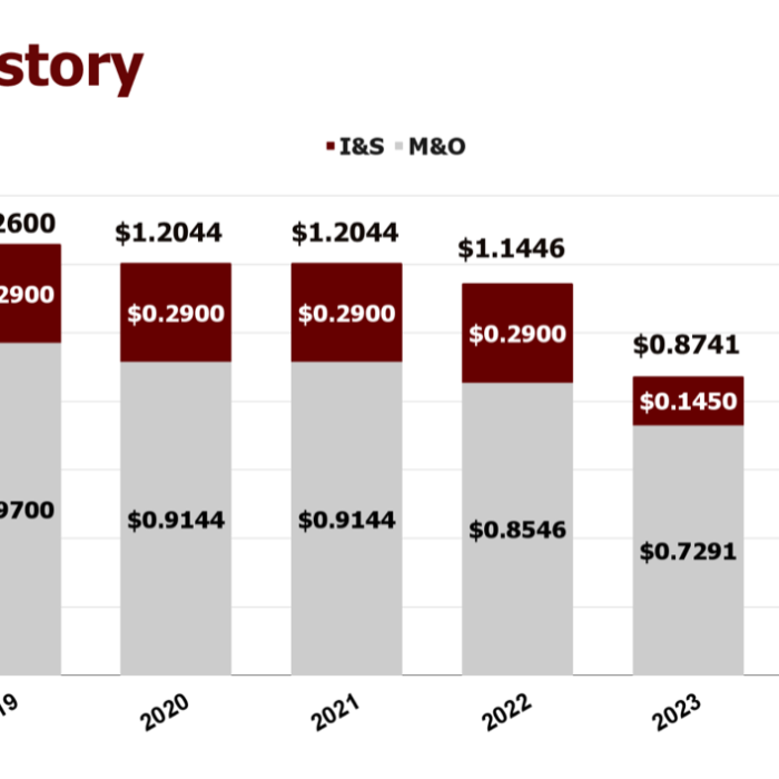 A graph from Fayetteville ISD showing the history of the property tax rate going back to 2018.