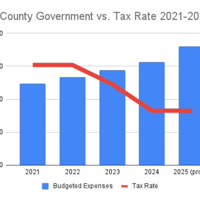 Growth of County Government vs. Tax Rate