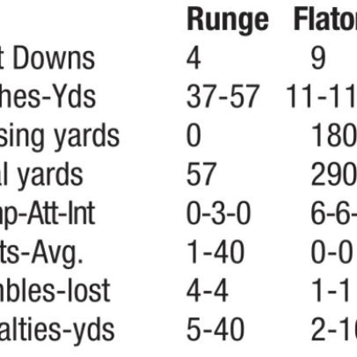 Flatonia Wins 61-0 Over Runge