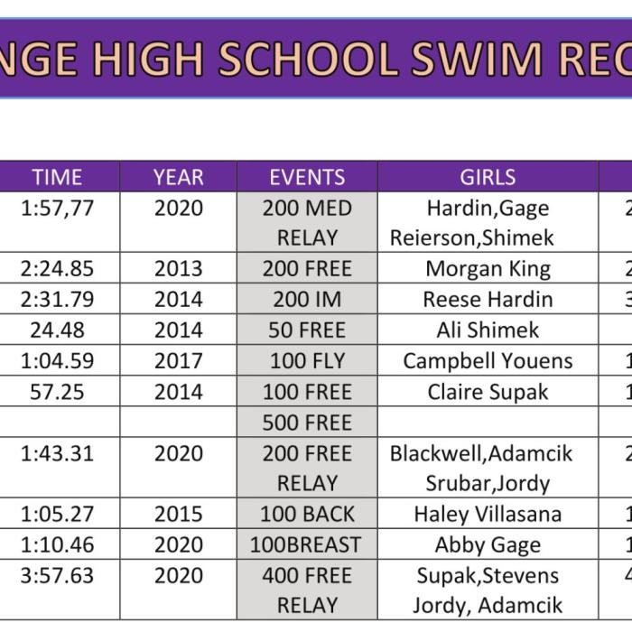 La Grange Swimmers Set More Personal Bests
