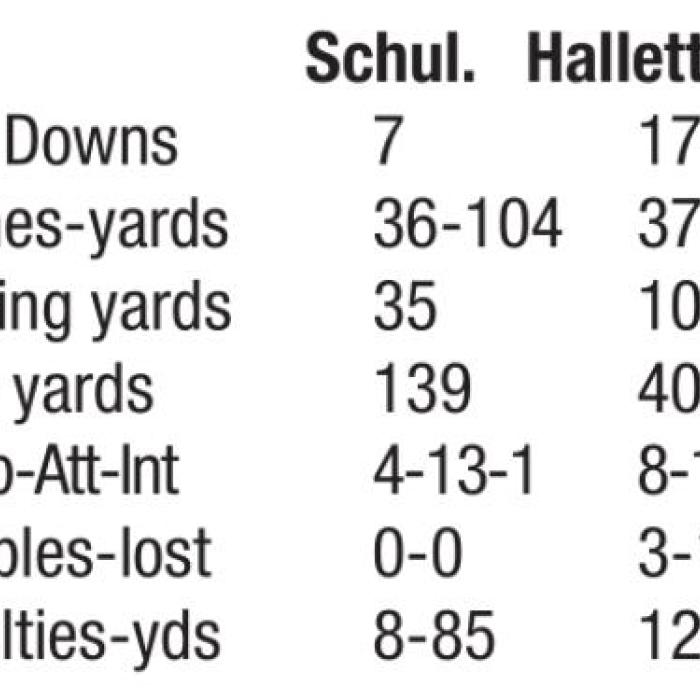 Hallettsville Beats Schulenburg 40-7; Horns Fall to 2-3 Overall