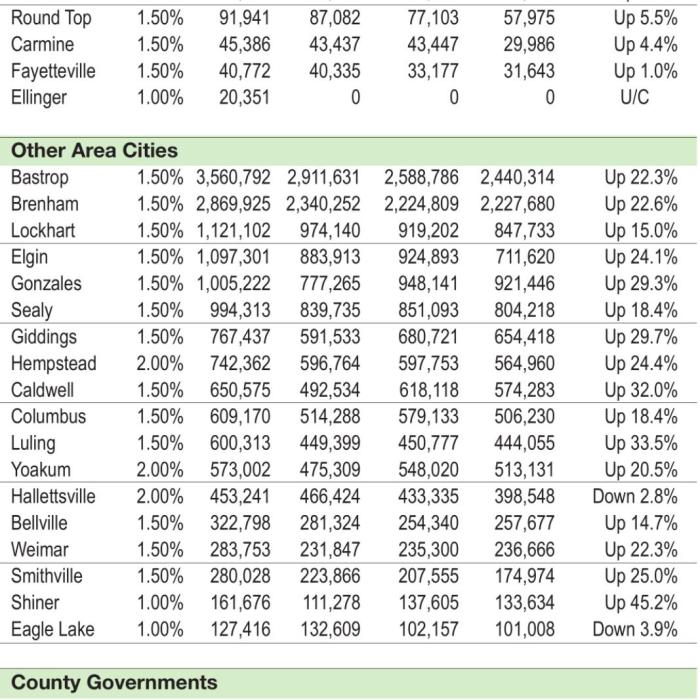 Growth in Sales Tax Strong Across Region
