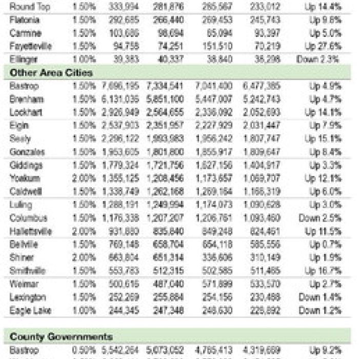 Fayette Co. Sales Tax Already at $2 Million