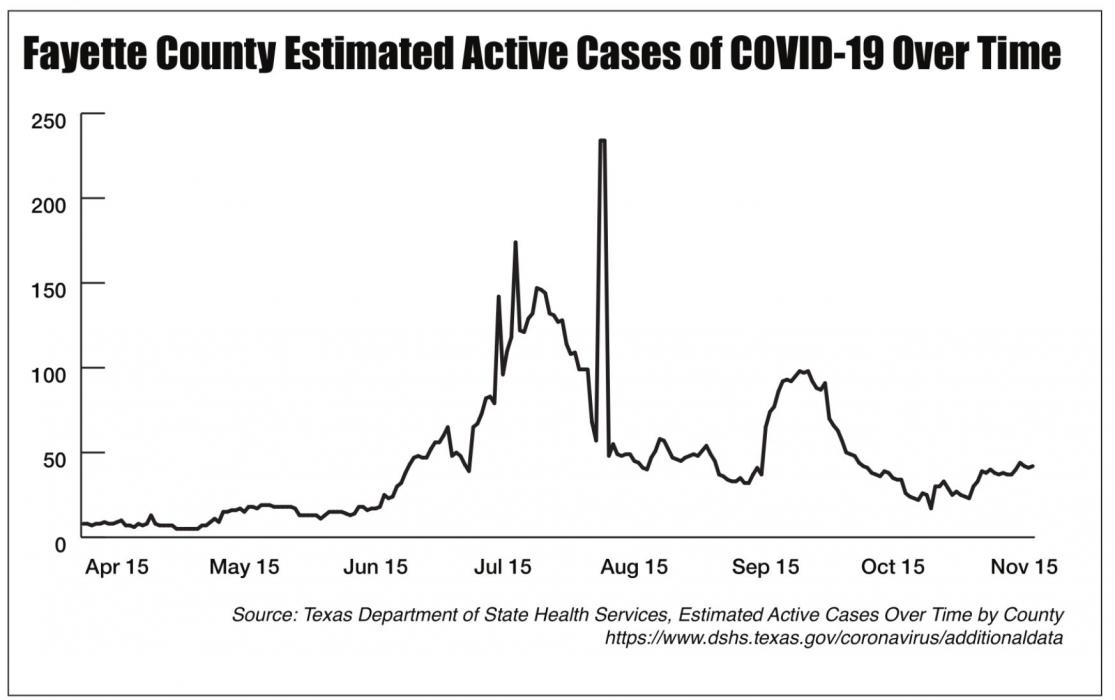 COVID Cases Up in Fayette, But Not at July and August Highs