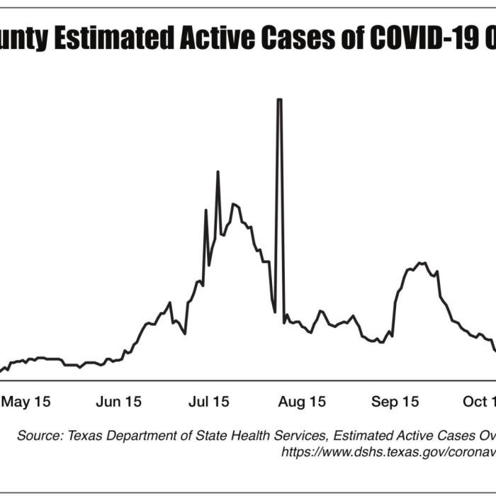 COVID Cases Up in Fayette, But Not at July and August Highs
