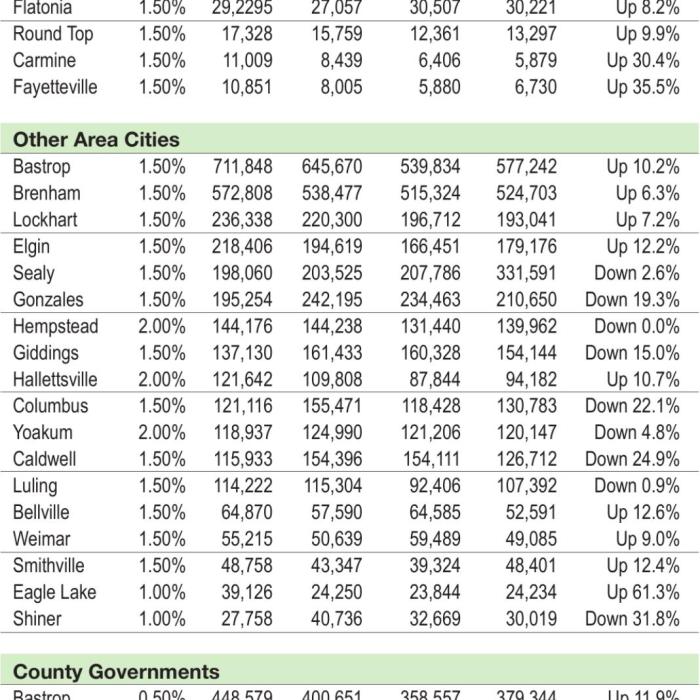 All Towns in County