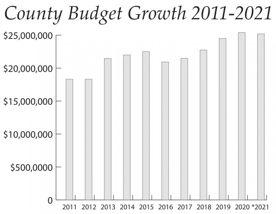 The graph compares total expenses in the Fayette County budget from 2011-2021. *The 2021 budget has been proposed but not yet approved. The bars for all other years are based on numbers in the final approved budgets.