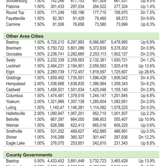 Sales Tax Revenue Slumps in October