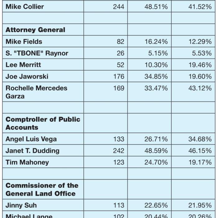 Fayette County Primary Vote Totals