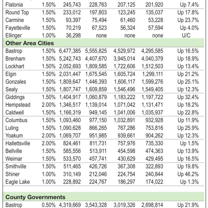 Fayette Leads Region In Economic Growth