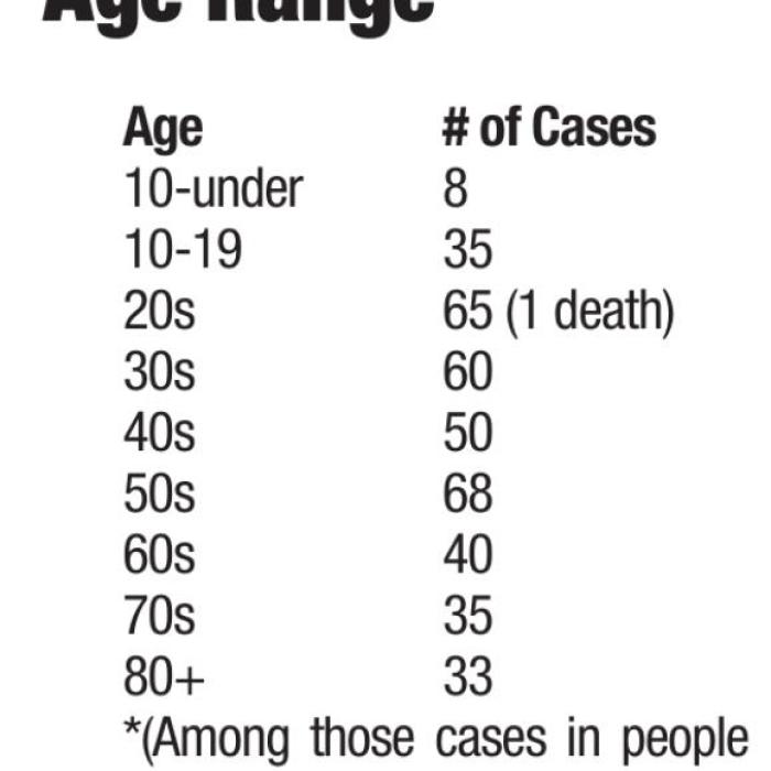 COVID Cases Fall, but New Data Shows How Dangerous it Has Been for the Elderly Here