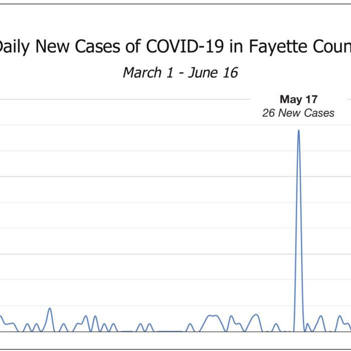 Data: Texas Department of State Health Services, New Confirmed Cases Over Time by County