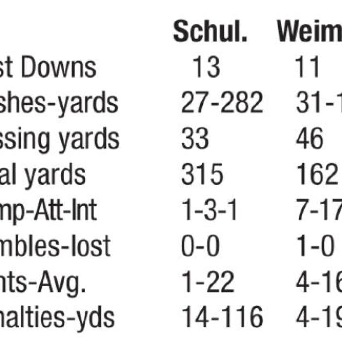 Schulenburg Shorthorns Pound Weimar 49-0