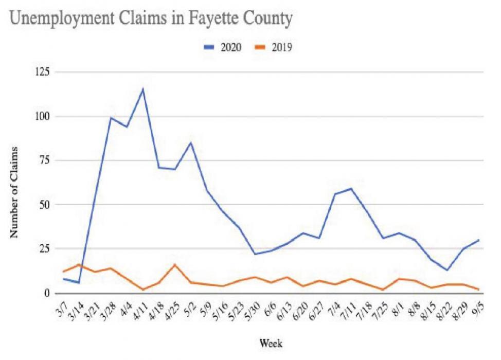 Unemployment Claims In Fayette Rising Again