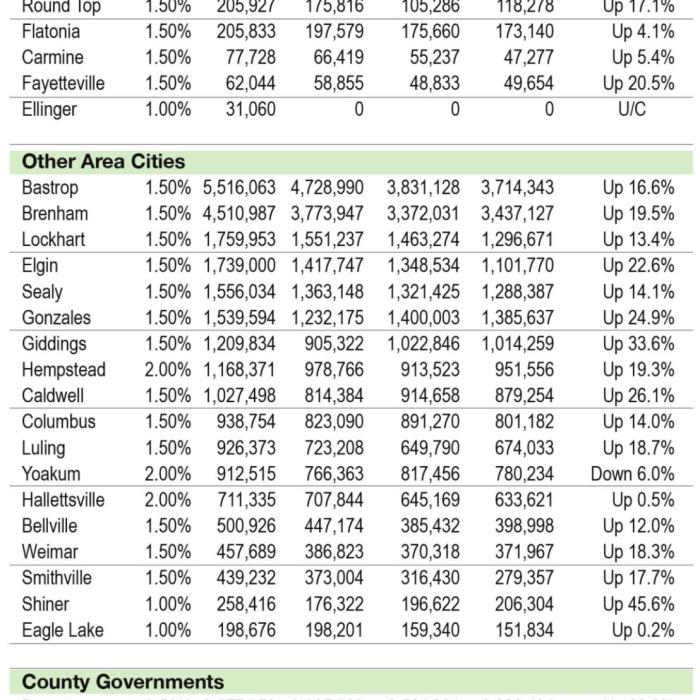 Inflation Up, But Local Sales Up Even More