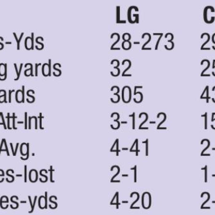 Leps Fall to Cuero 38-27
