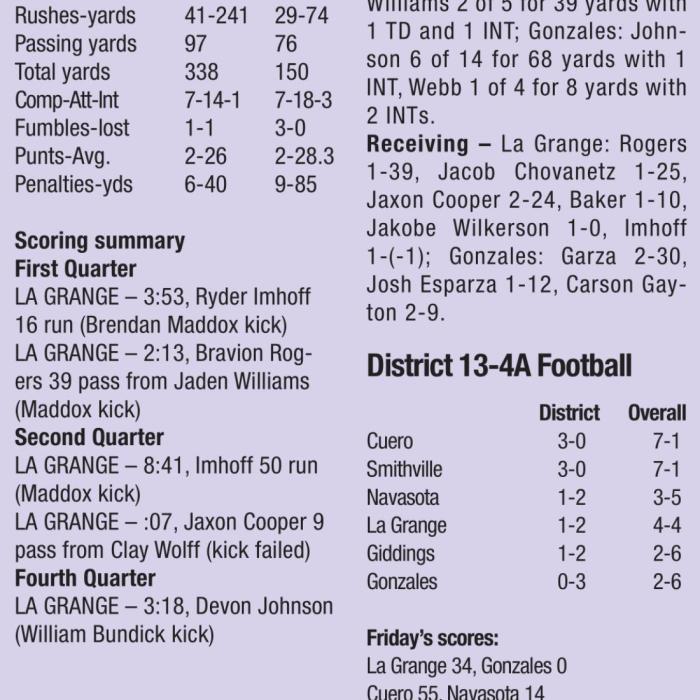Leps Climb Back in Playoff Race With 34-0 Win Over Gonzales