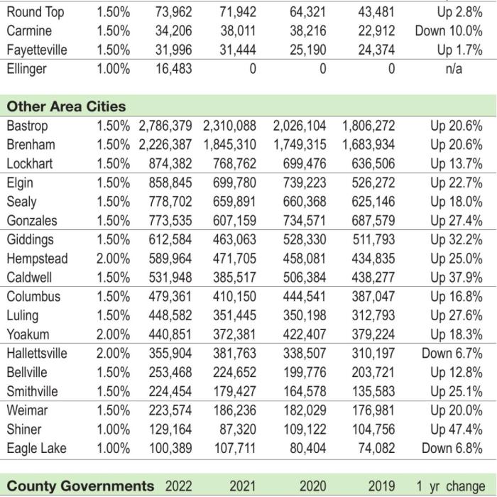 Schulenburg Has County’s Greatest Sales Tax Growth