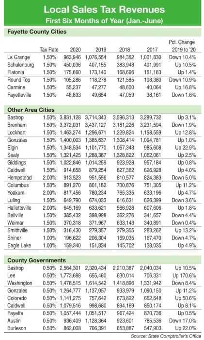 At Mid-Year, Half of Fayette County Towns Up, Half Down on Sales Tax