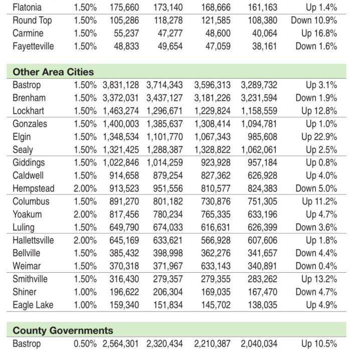 At Mid-Year, Half of Fayette County Towns Up, Half Down on Sales Tax