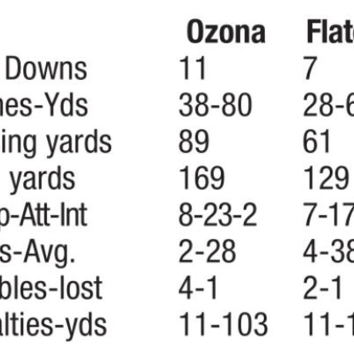Flatonia Gets Defensive, Downs Ozona 16-5 in Playoff Opener