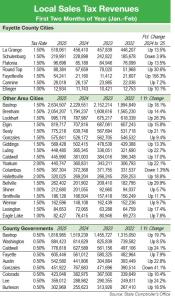 Local Sales Tax Revenues