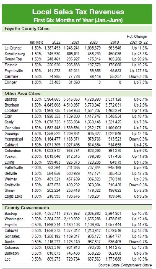 Local Sales Tax Revenues