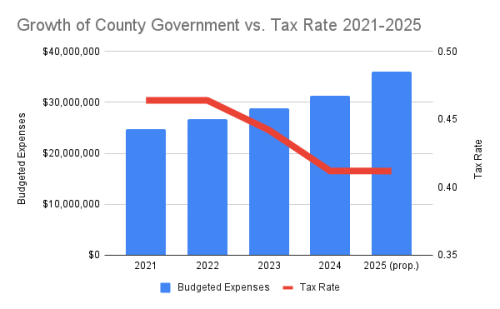 Growth of County Government vs. Tax Rate