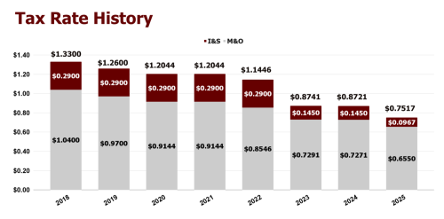 A graph from Fayetteville ISD showing the history of the property tax rate going back to 2018.