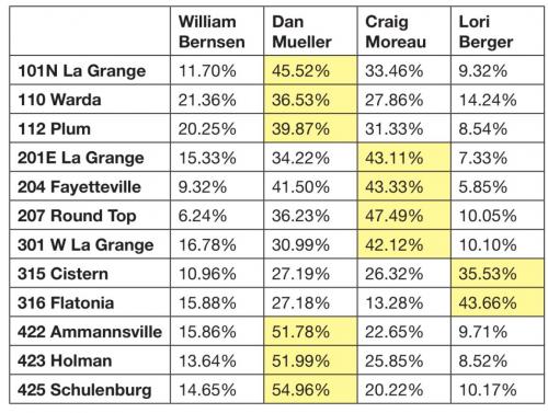 Election Aftermath: Who Did Well Where