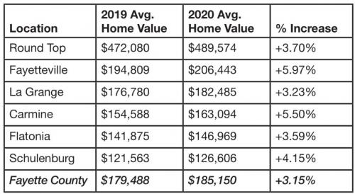 Local Home Values a Study in Contrasts