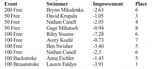 La Grange Swimmers Set More Personal Bests