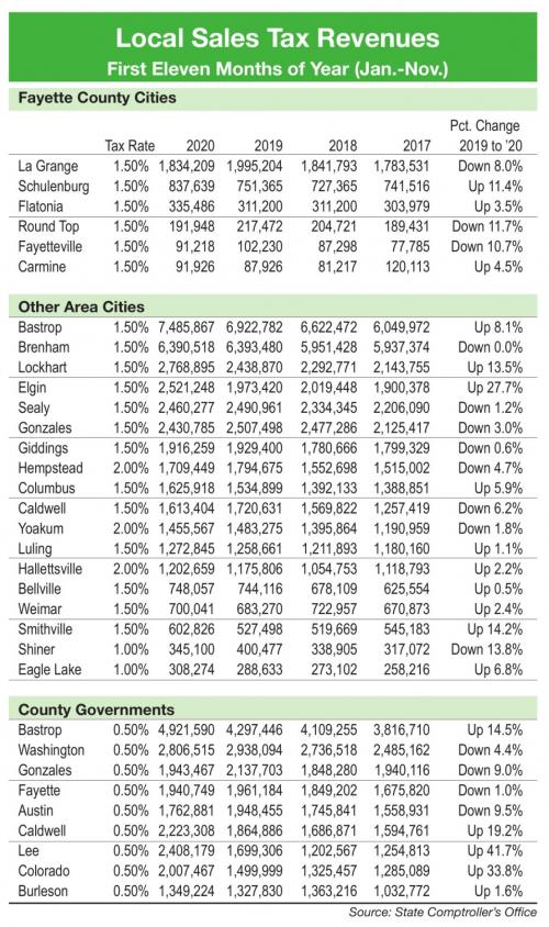 Pandemic Takes Toll On Area’s Sales Tax