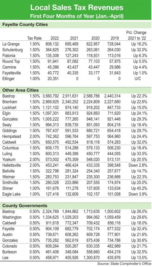 Growth in Sales Tax Strong Across Region