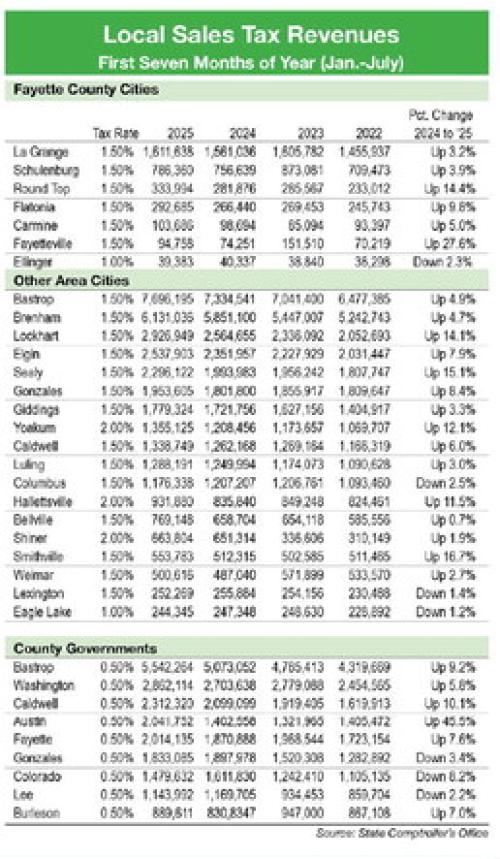 Fayette Co. Sales Tax Already at $2 Million
