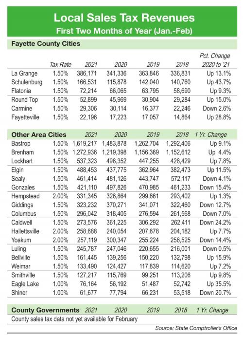 Despite Pandemic, Sales Tax Revenue Up in Fayette Cities