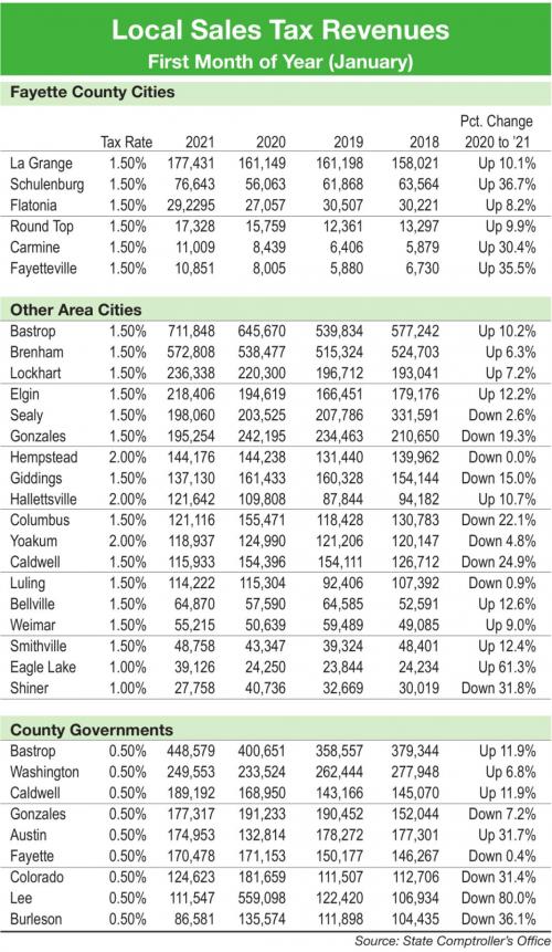 All Towns in County