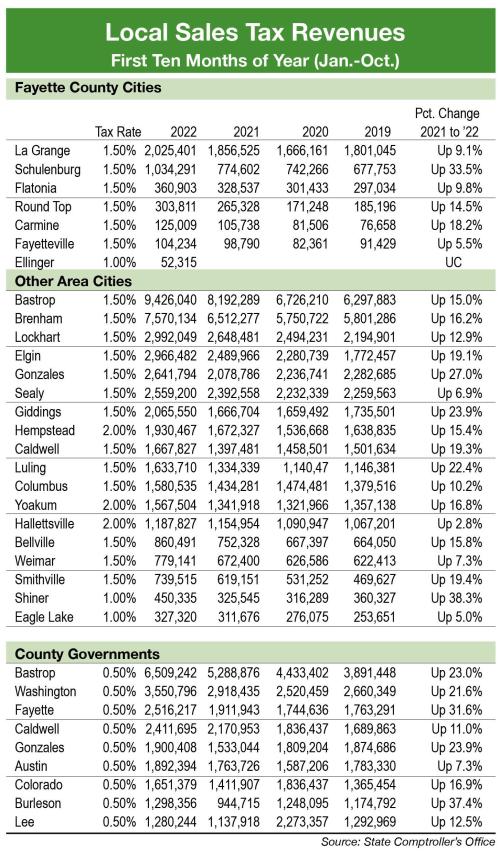 All of Fayette Co. Sees Sales Tax Gains in 2022