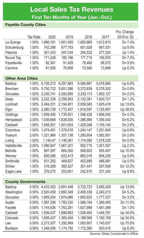 Sales Tax Revenue Slumps in October
