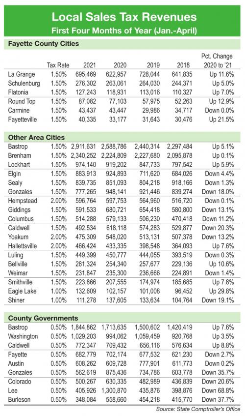 Fayette County Towns Lead Region in Sales Tax Rebound