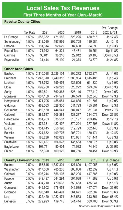 Sales Tax Gains Indicate Economy Here Recovering