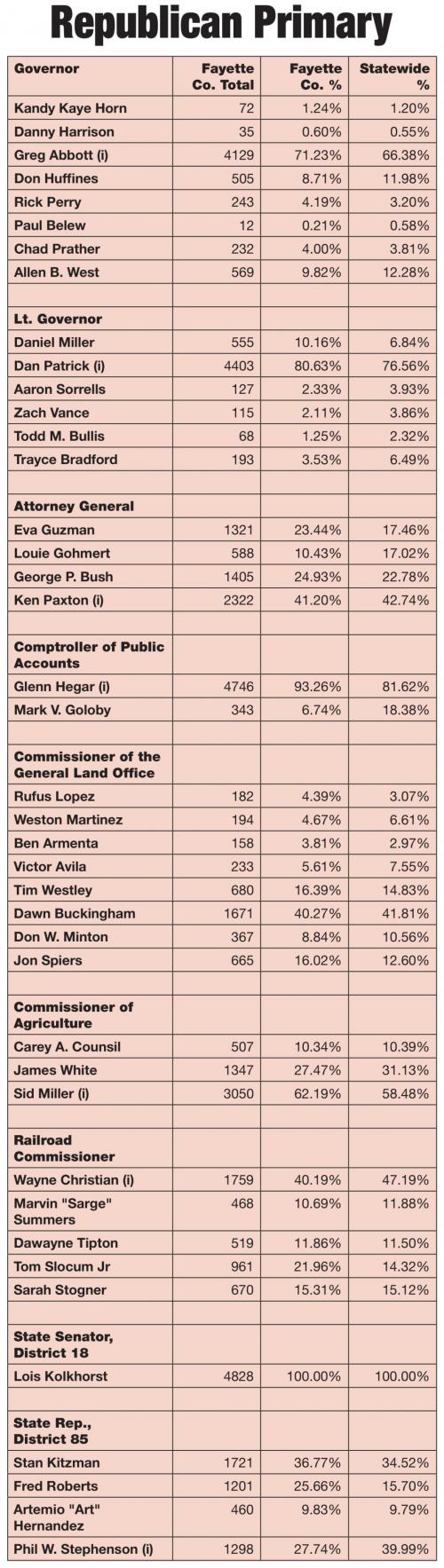 Fayette County Primary Vote Totals