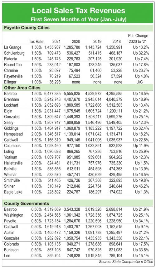 Fayette Leads Region In Economic Growth