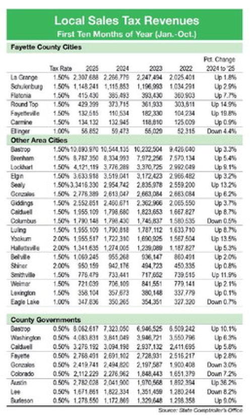 Most Area Entities See Small Sales Tax Gains