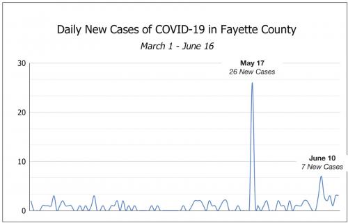 Data: Texas Department of State Health Services, New Confirmed Cases Over Time by County
