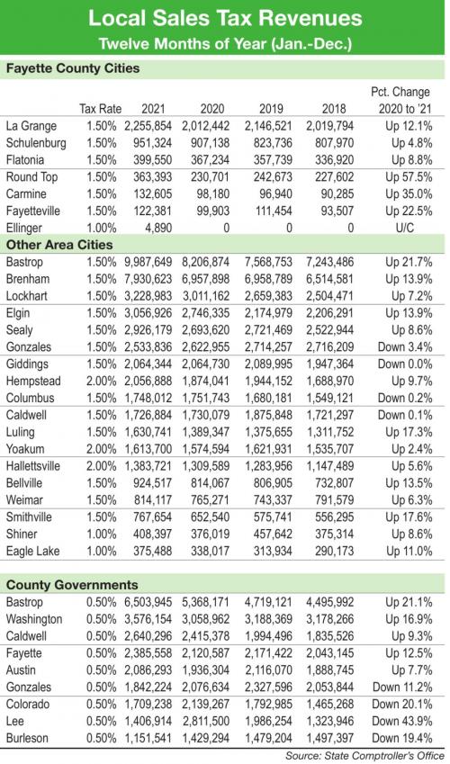 La Grange Ends Year With Record Sales Tax Revenue
