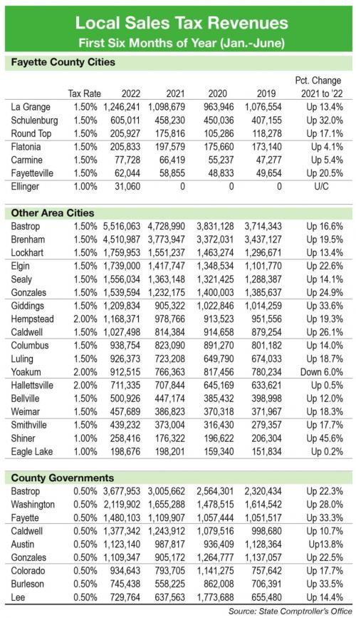 Inflation Up, But Local Sales Up Even More