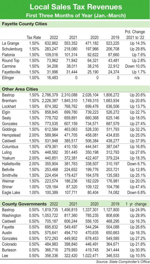 Schulenburg Has County’s Greatest Sales Tax Growth