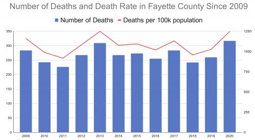 By Slim Margin, 2020 Was Deadliest Year in Recent History in Fayette County